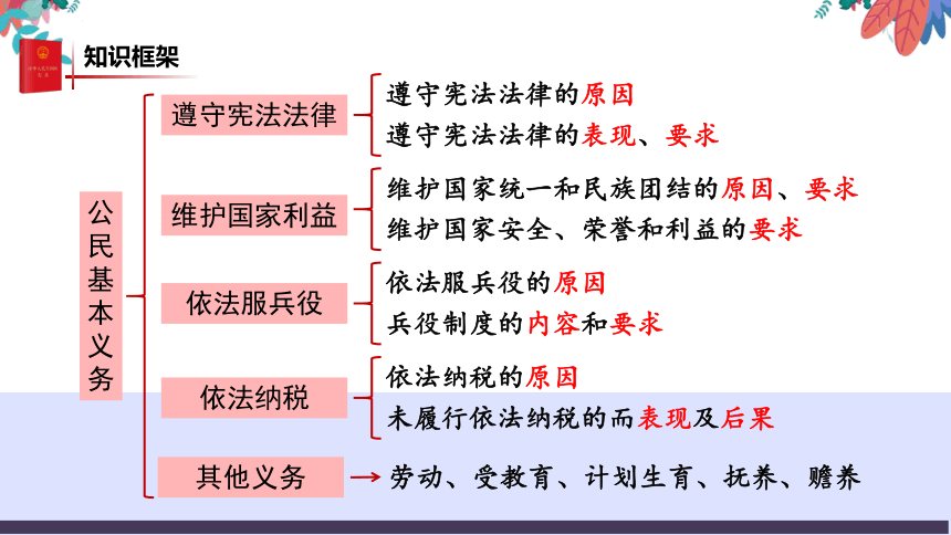 公民基本义务思维导图图片