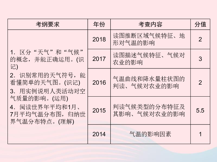 江西省2019届中考地理第四章气候课件(60PPT)