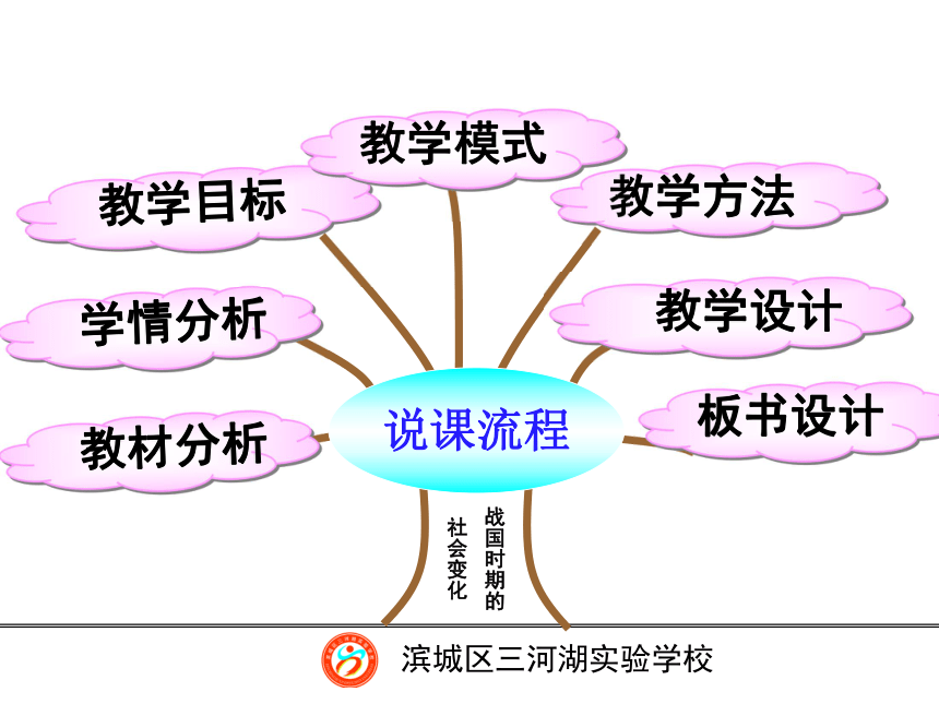 第7课 战国时期的社会变化 说课课件