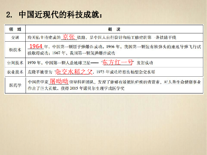 中考历史复习专题六  古今中外的科学技术与经济全球化  课件（15张ppt）