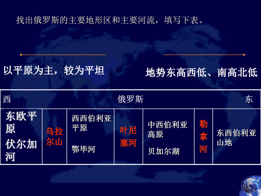 人教版（新课程标准）初中地理七年级下册7.4俄罗斯  课件（共34张ppt）