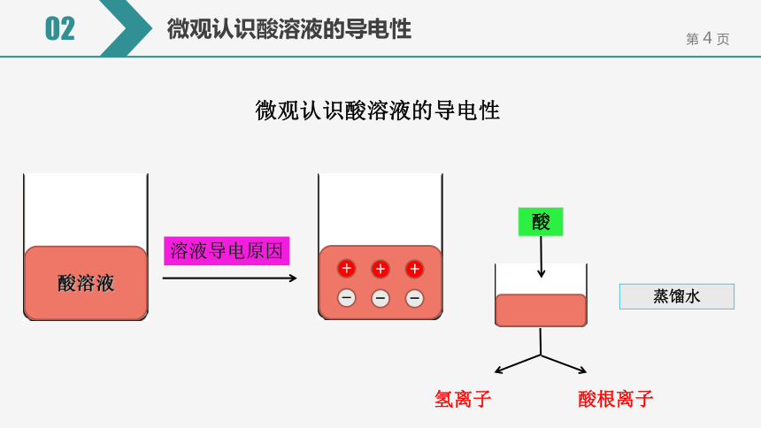 【备考2022】中考化学一轮复习微专题课件   77酸具有相似化学性质的原因（9张ppt）