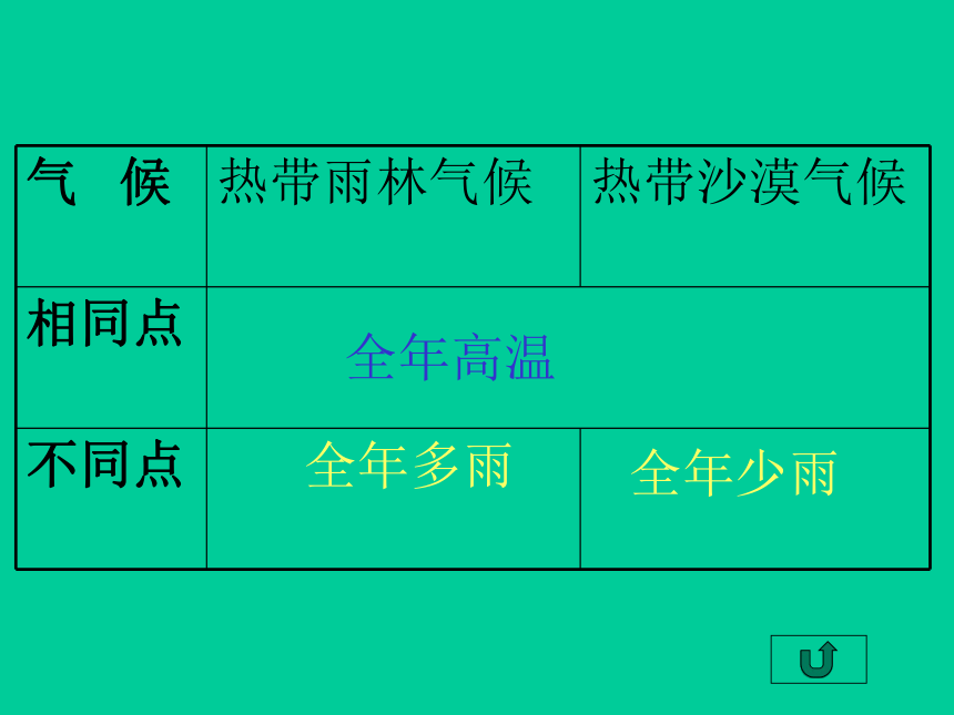 第二节世界气候类型