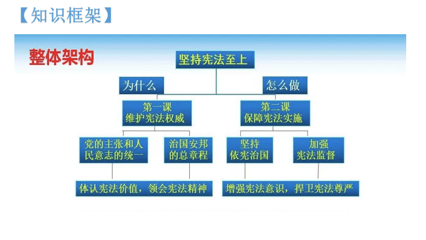 第一单元坚持宪法至上单元复习课件