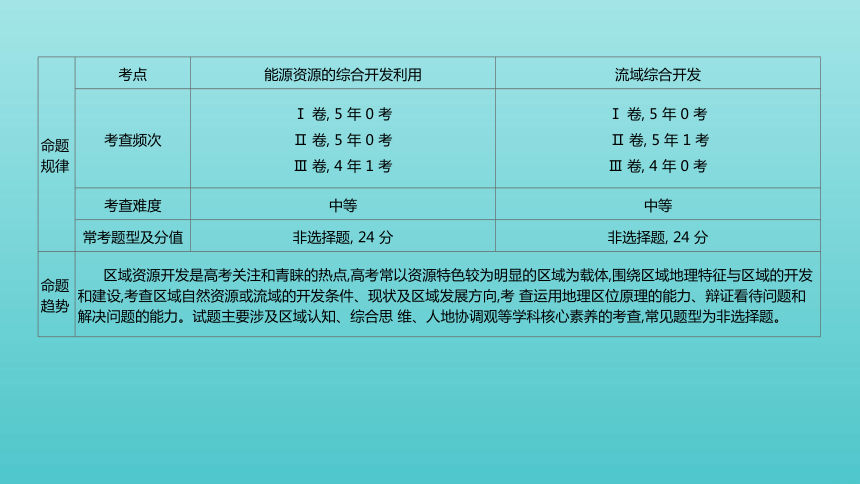 艺体生专用2022届高考地理二轮复习专题十八区域自然资源综合开发利用课件（46张）