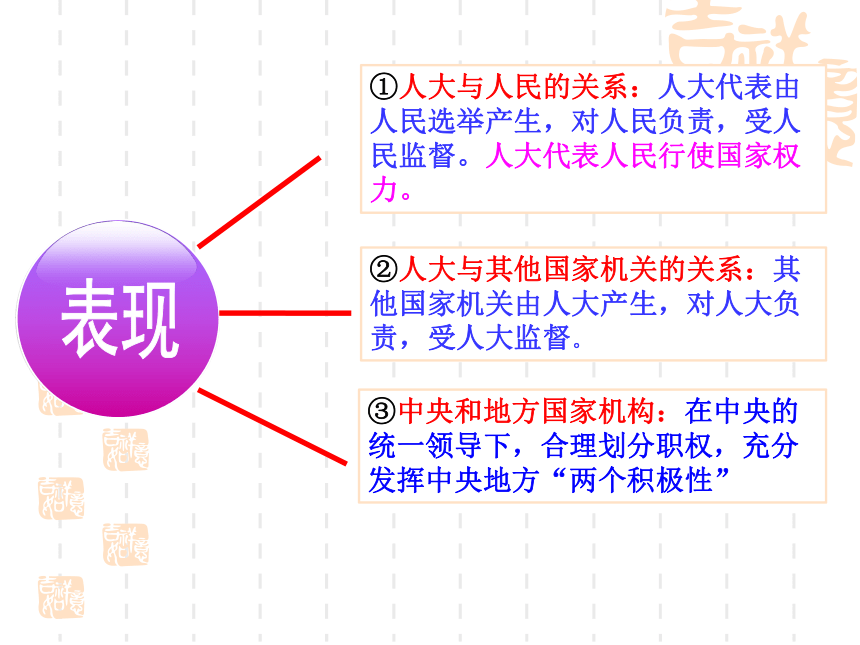 5.2上课人民代表大会制度：我国的根本政治制度