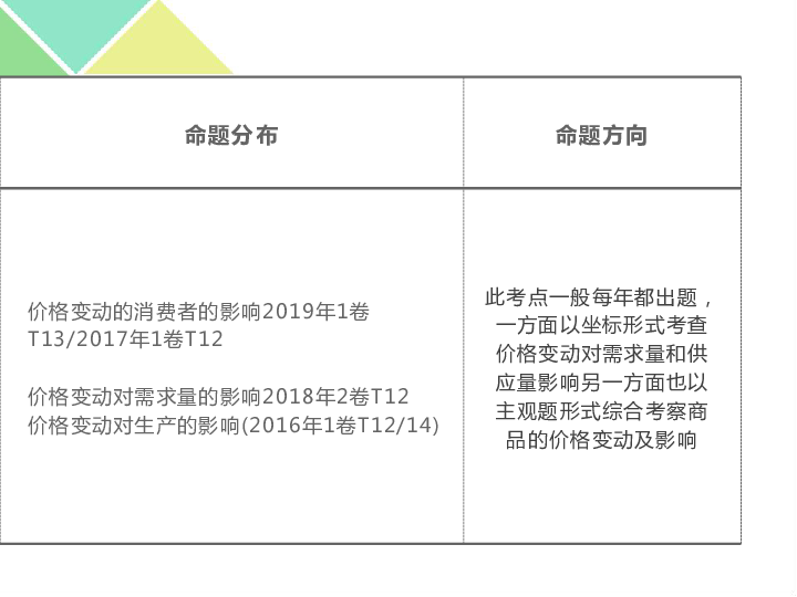 2020年高考政治专题复习课件：经济生活坐标曲线题（共41张PPT）