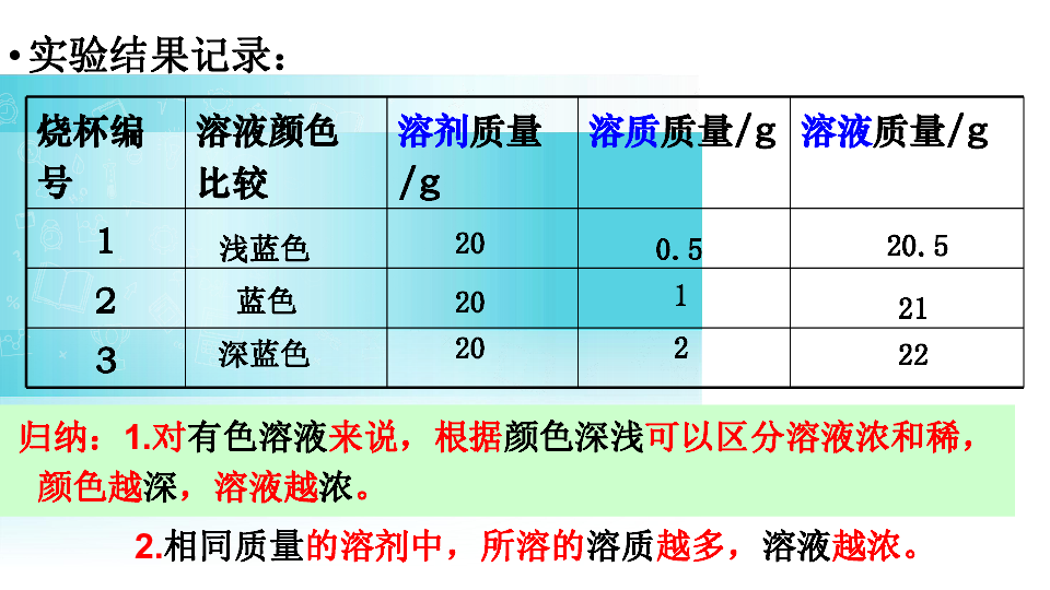 课题3 溶液的浓度教学课件（第一课时）(共19张PPT)