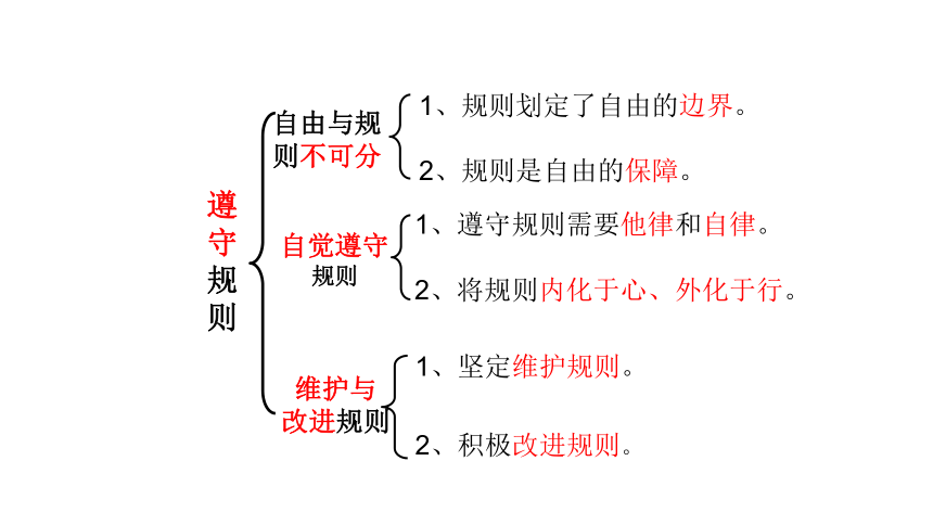 人教版八年级上册道德与法治期中复习知识结构课件