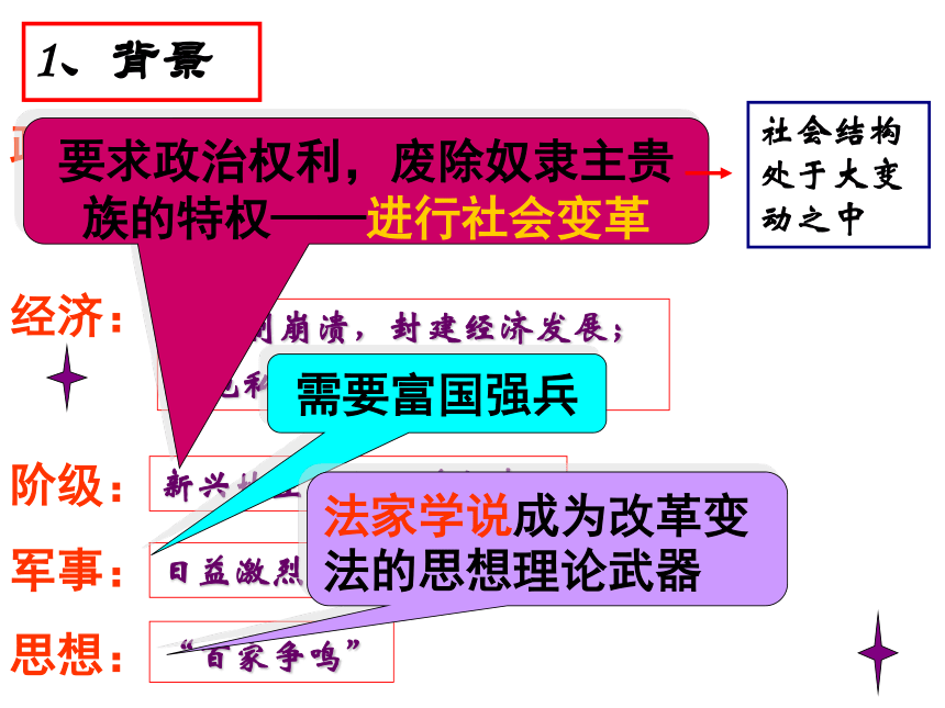 专题二 商鞅变法 课件(61张)