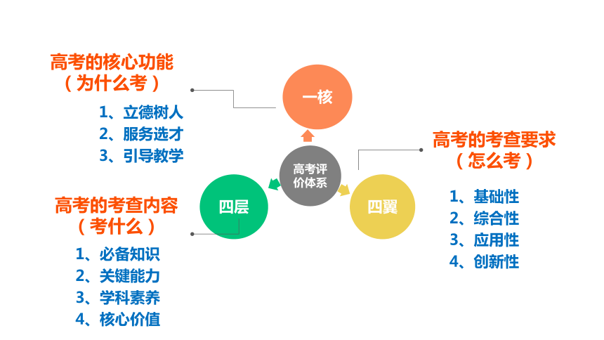 指导思想"一核四层四翼"的高考评价体系四翼四层一核高考评价体系1