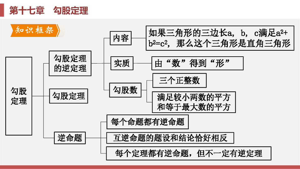 人教版八年级数学下册第十七章 勾股定理章末复习课件