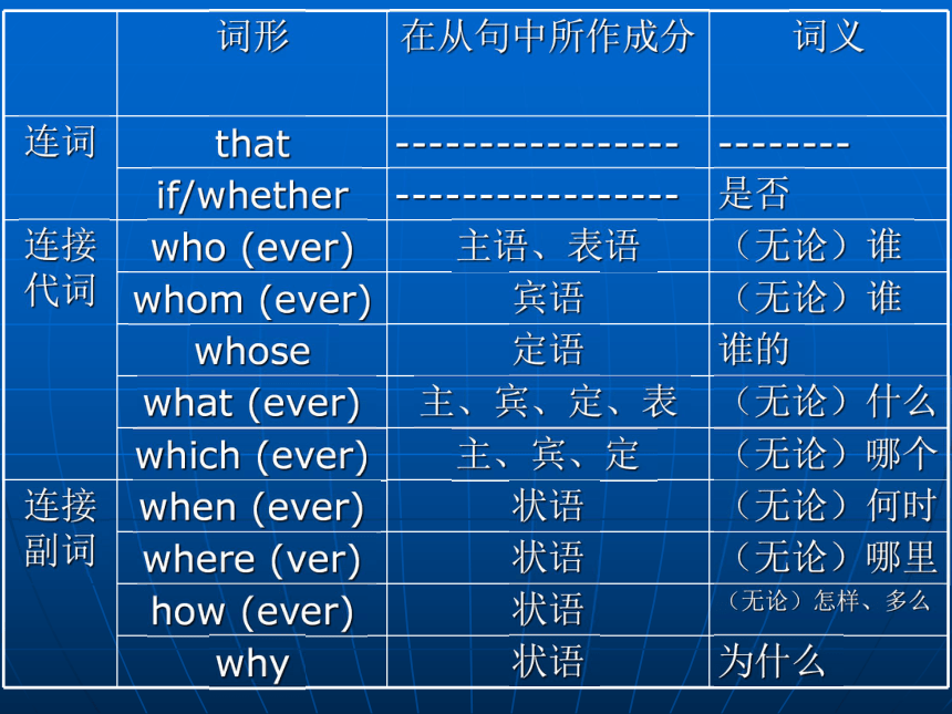 长春市二实验中学高一英语名词性从句教学课件（共35张PPT）