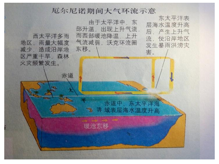 第三节 海—气相互作用 课件(6)