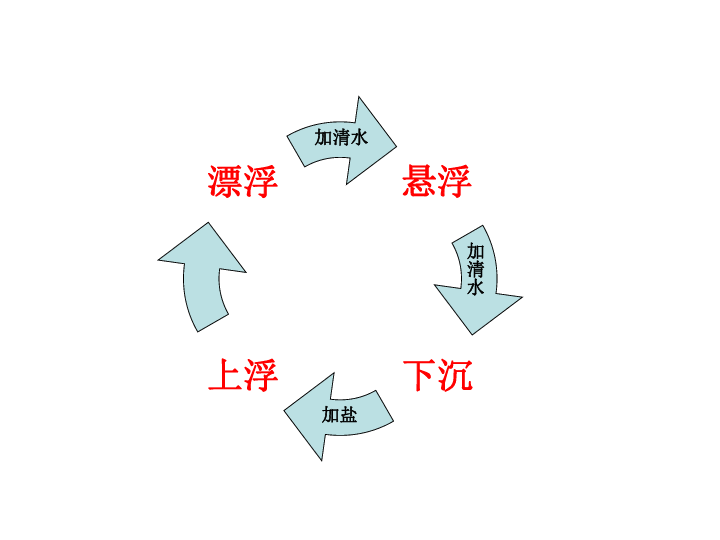 沪粤版八年级物理下册9.3-研究物体的浮沉条件课件(28张PPT)