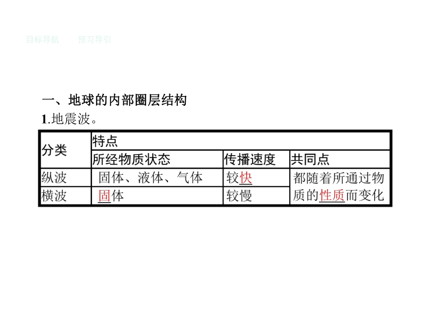 人教版地理必修1同步教学课件：1.4地球的圈层结构