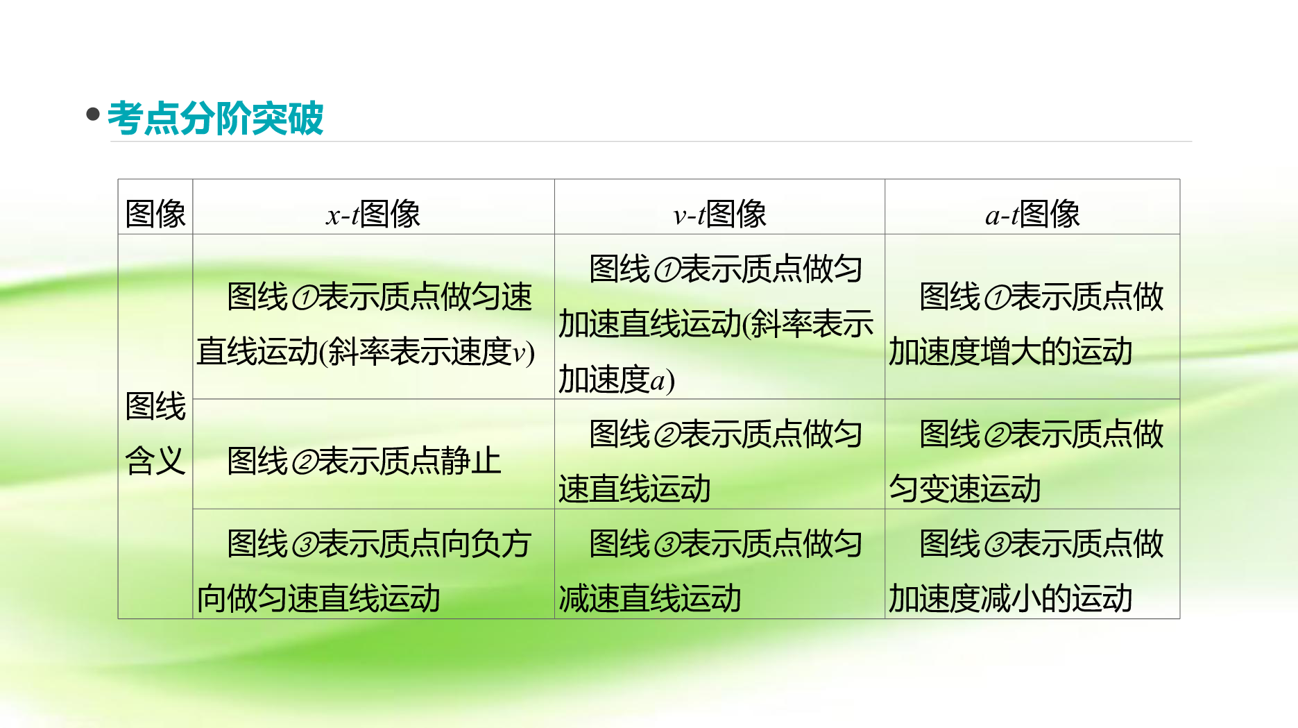 2020-01-10下载量 4高一物理培优2运动图像 追及,相遇问题(共68张ppt)