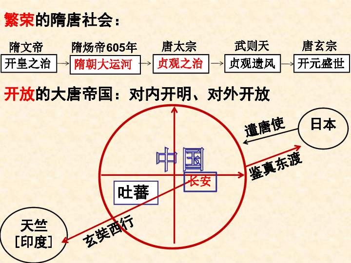 2020中考复习课件七下第一单元隋唐时期繁荣与开放的时代统编版27张