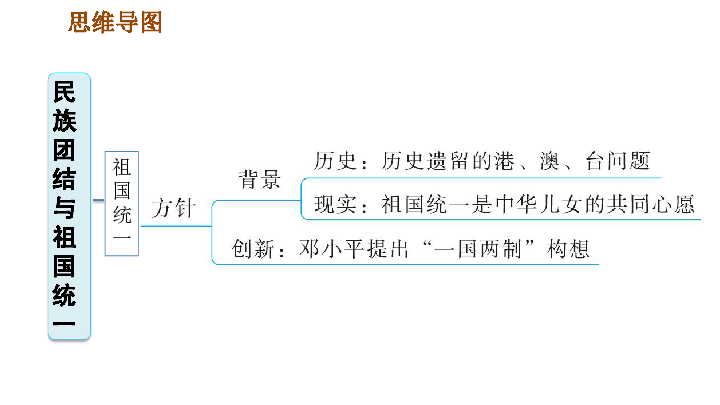 第四单元 民族团结与祖国统一  单元复习课件（23张PPT）