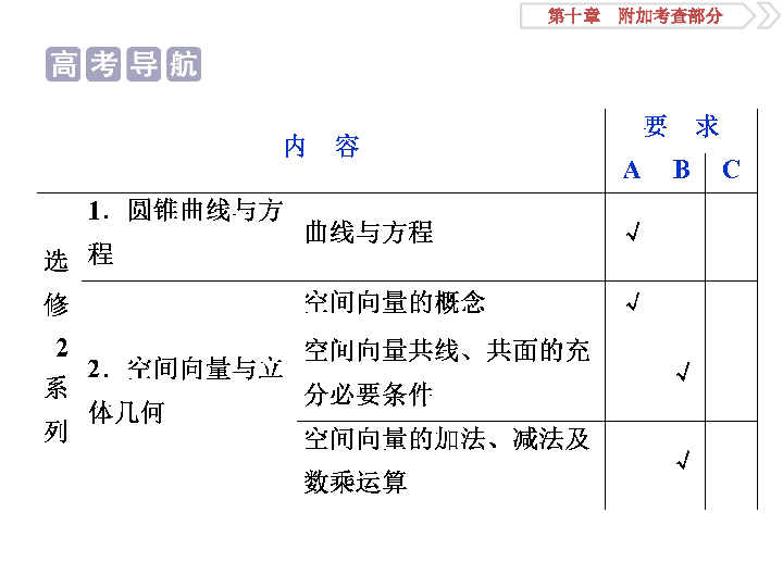 2020版高考数学人教版江苏专用新精准大一轮复习课件：第10章 1 第1讲　曲线与方程:46张PPT