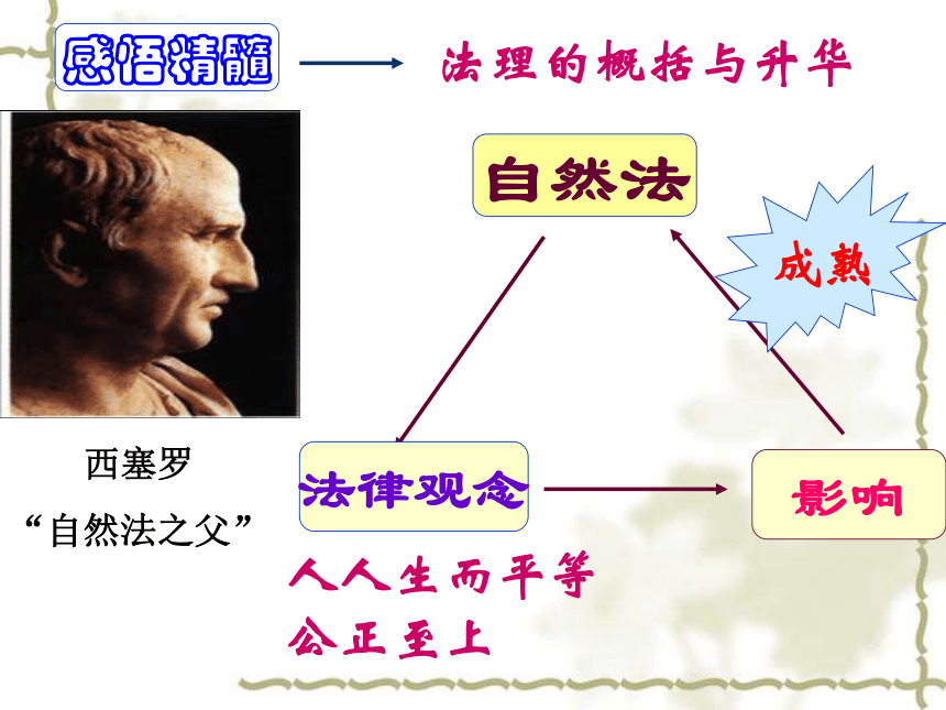 三 罗马人的法律 课件（25张）