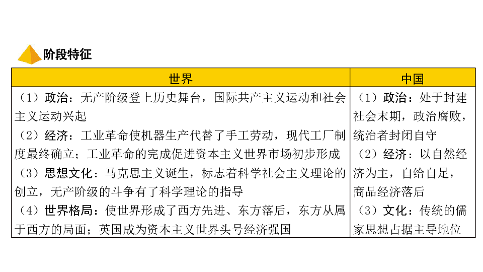 2020中考第一轮基础知识复习（世界近代史）：主题三　工业革命和国际共产主义运动的兴起(共31张PPT)