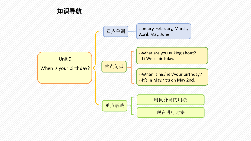Unit 9 When is your birthday?复习课件(49张ppt)(单词﹢句型﹢语法)