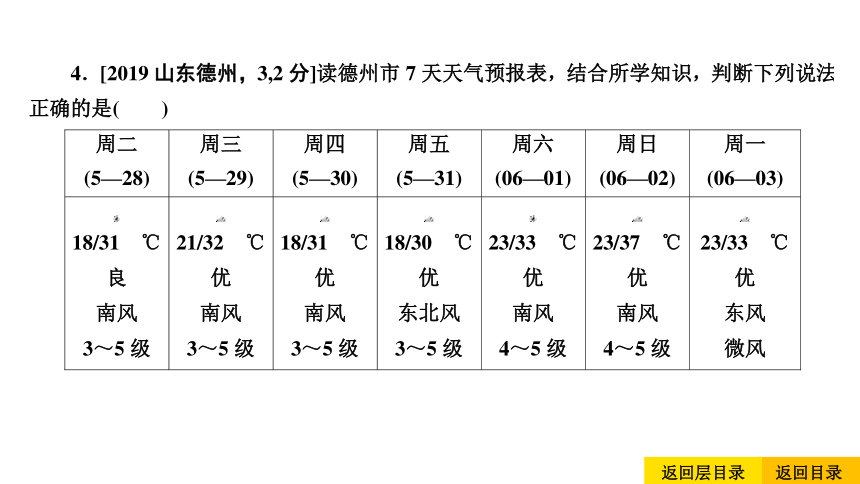 2021中考地理复习 中考命题7 天气(习题课件，共25张PPT)