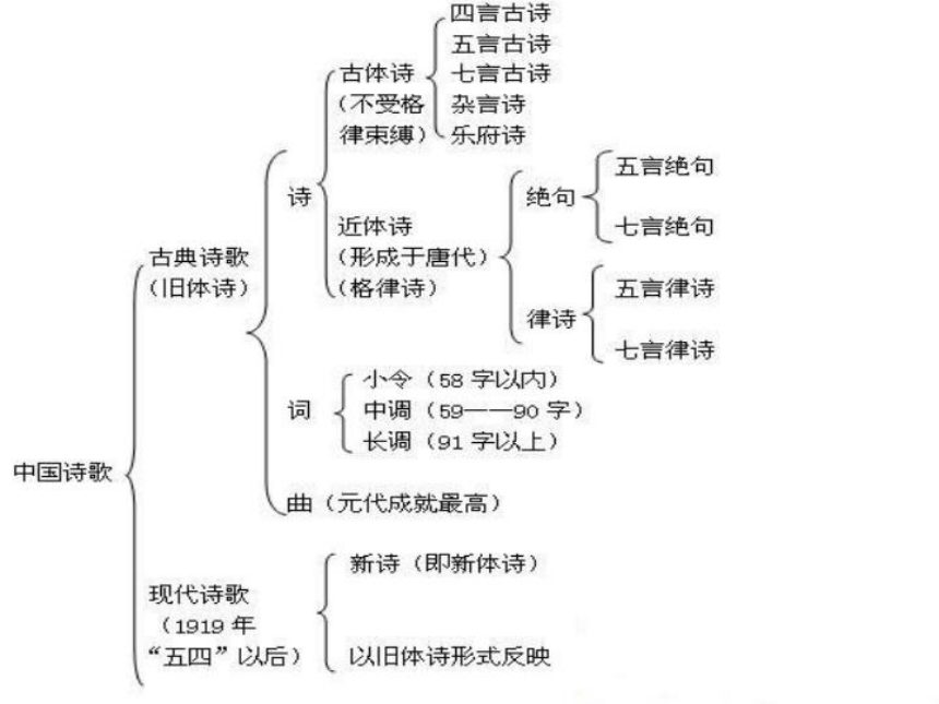 古典诗歌中国古代诗歌发展脉络优秀课件25张ppt