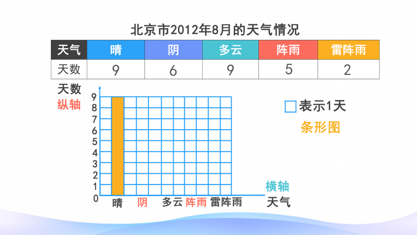 人教版 四年级上册 7 条形统计图(共35张ppt)条形统计图北京市