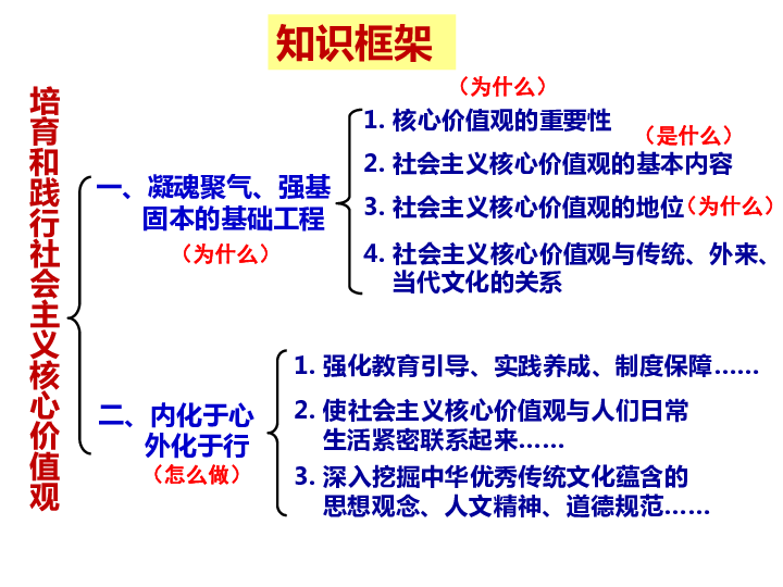 1 培育和践行社会主义核心价值观 (共36张ppt)