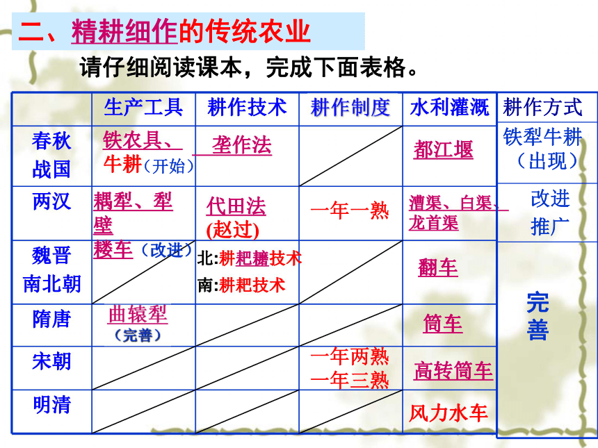 第一单元古代中国经济的基本结构与特点  第1课  发达的古代农业