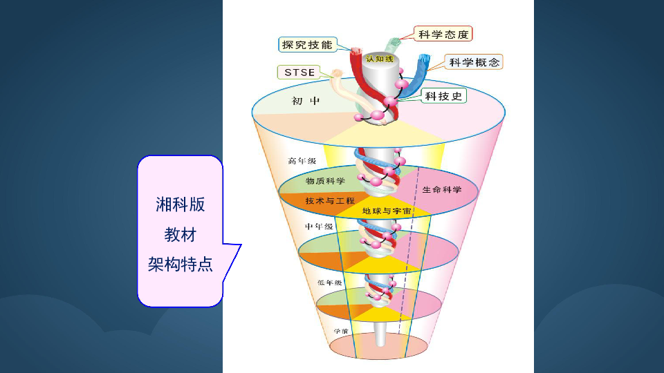 小学科学湘科版（2017秋）二年级上册（2018）《教材结构简介》（7张PPT）