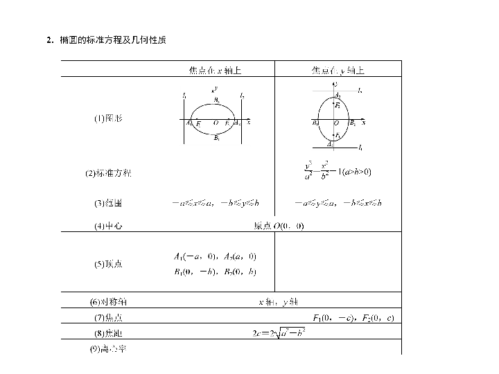 2019届高考数学一轮复习课件与学案第九章平面解析几何（理数）9.6椭　　圆