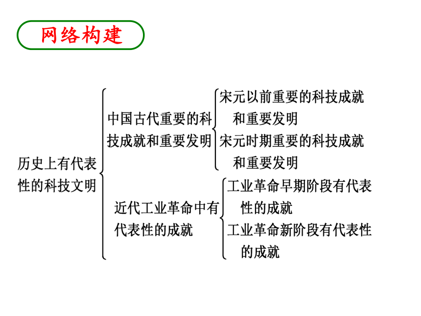 2013年中考社会思品一轮复习精品课件系列——第13课  历史上有代表性的科技发明（考点17—18）