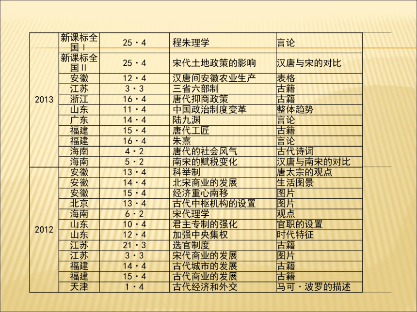 2015广东高考历史三轮突破专题两宋文化 课件（79张ppt）