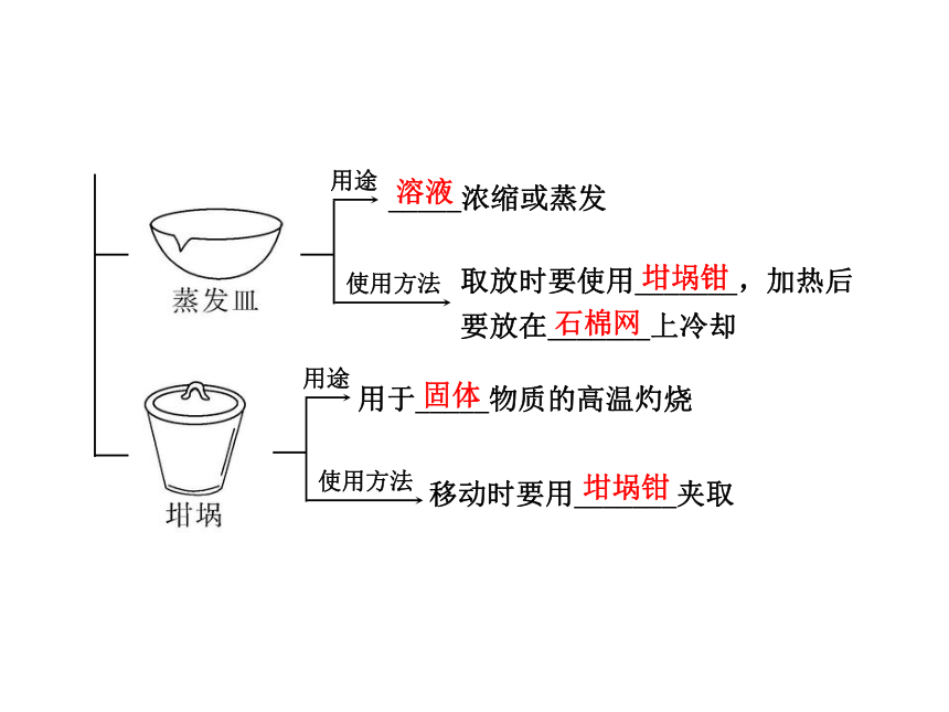 2014年高考化学一轮复习专题（鲁科版）化学实验的常用仪器和基本操作（共87张PPT）