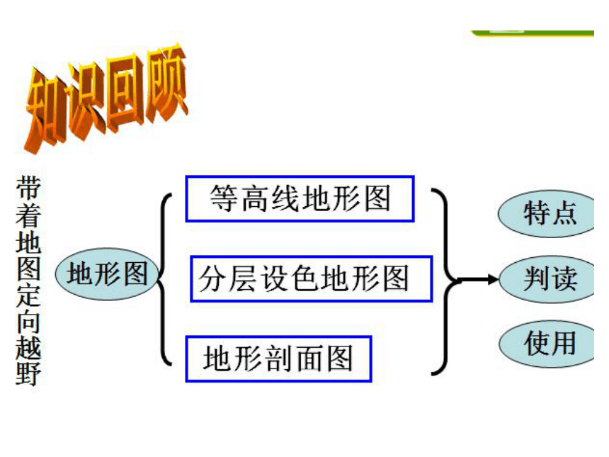 人教版七年级上册第一章综合探究一从地图上获取信息课件12