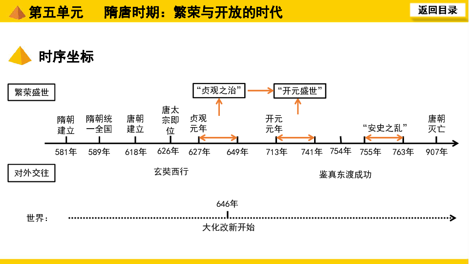 隋唐五代思维导图图片