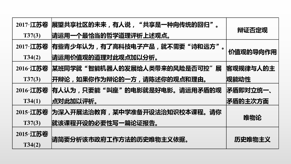 2020版高考政治二轮复习江苏专版课件 接轨高考四　哲学知识体系整合38张PPT