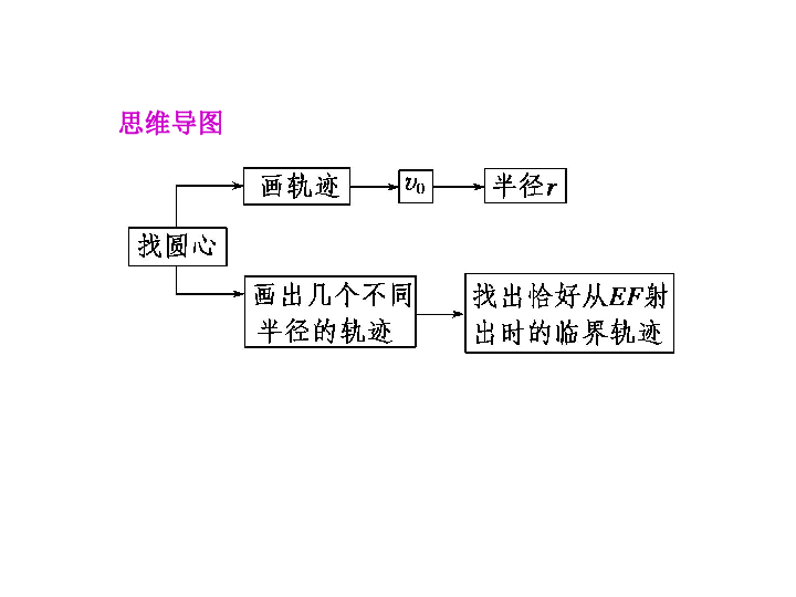 3.6 带电粒子在磁场中运动的极值问题 50张PPT