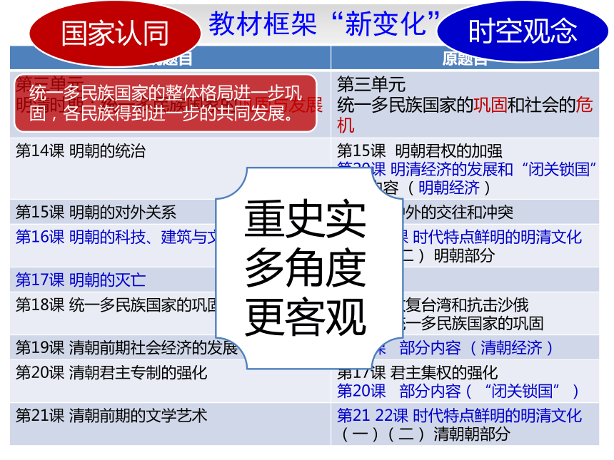 2018年4月人教版七年级下册第三单元 明清时期：统一多民族国家的巩固与发展 教学辅导课件（共93张PPT