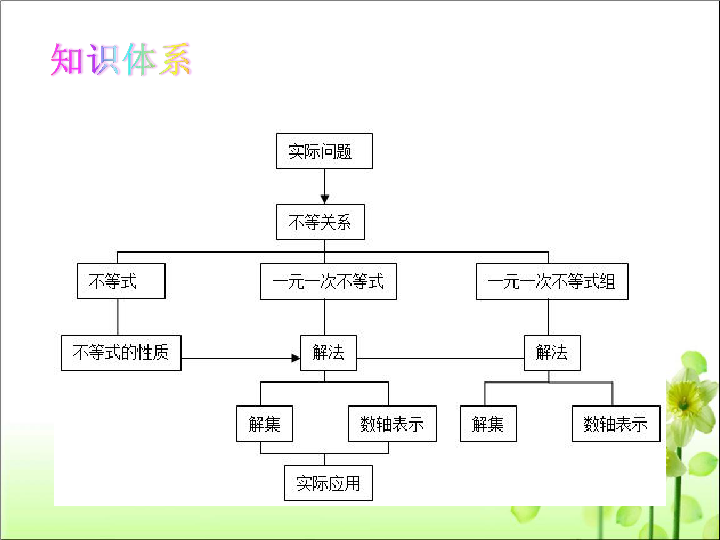 人教版七年级数学 下册 第九章 不等式与不等式组 小结与复习 课件（共31张PPT）