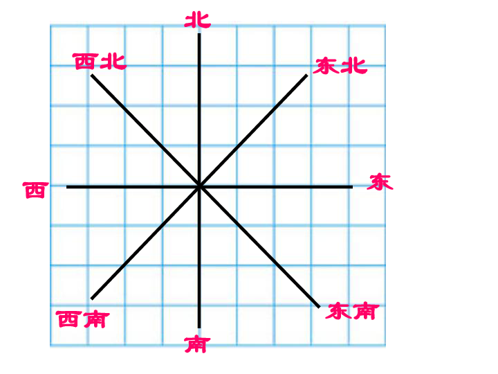 5.1用方向和距离描述位置 课件（共22张PPT）
