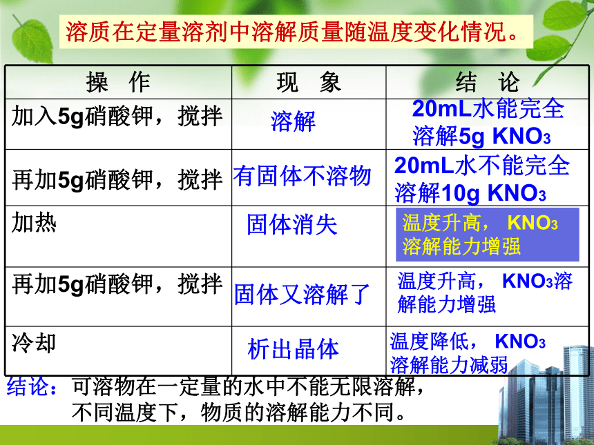 第9单元-课题2-溶解度(36张PPT)