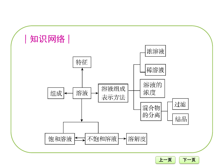 溶解度思维导图简单图片