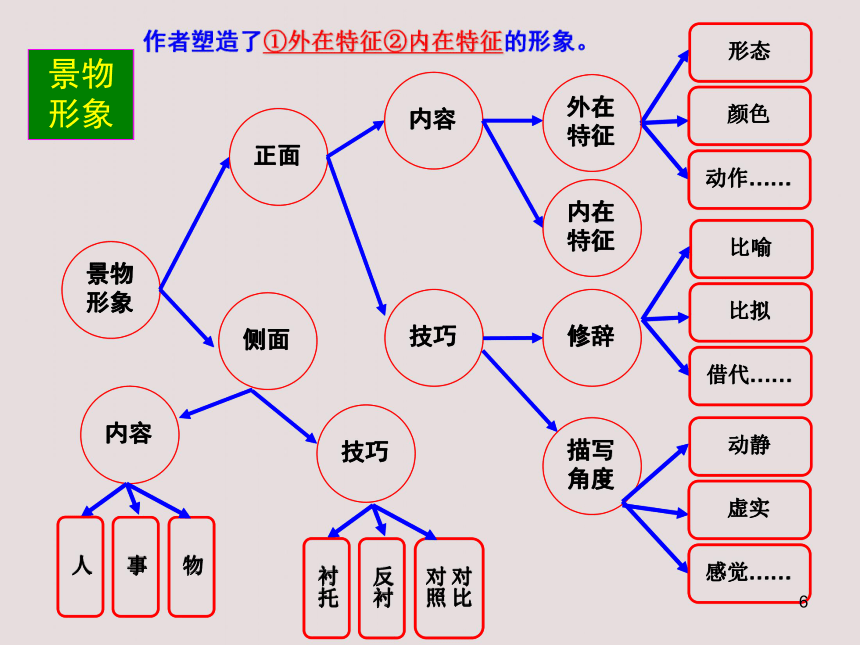 閱總結詩歌鑑賞主觀題答題思維導圖課件31張ppt