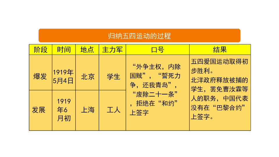 第14课 中国共产党诞生 课件(共25张PPT)