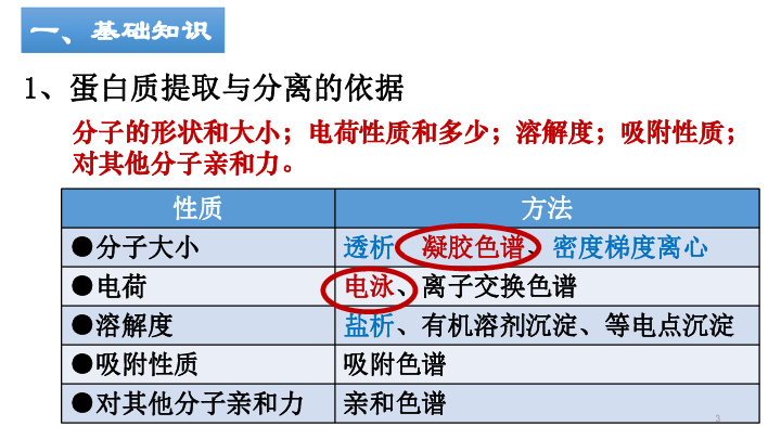 人教版选修一5.3血红蛋白的提取与分离(共43张PPT)