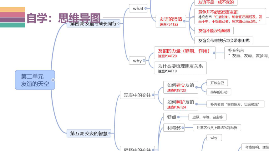 道德与法治中考一轮复习课件 课时1  成长的节拍-友谊的天空（适用希沃白板）